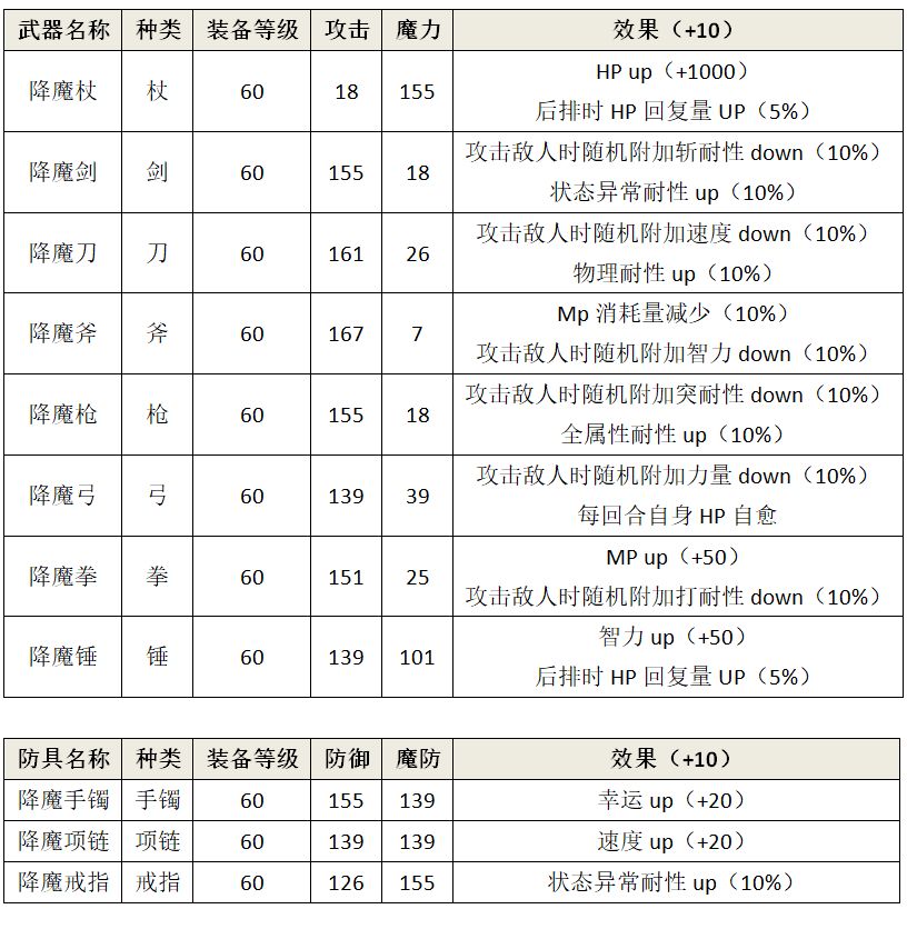 另一个伊甸降魔装备强化材料及效果介绍