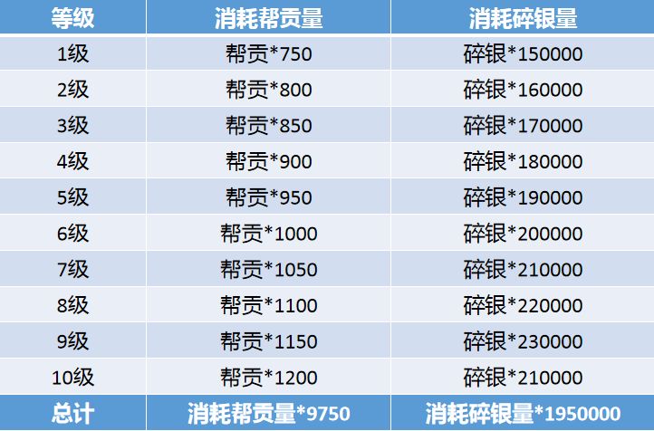 天涯明月刀手游帮贡作用详解