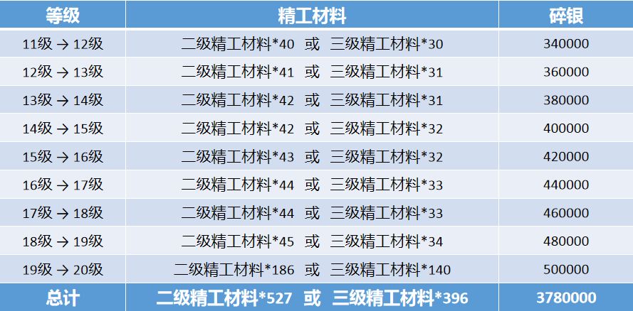 天涯明月刀手游精工材料有什么用