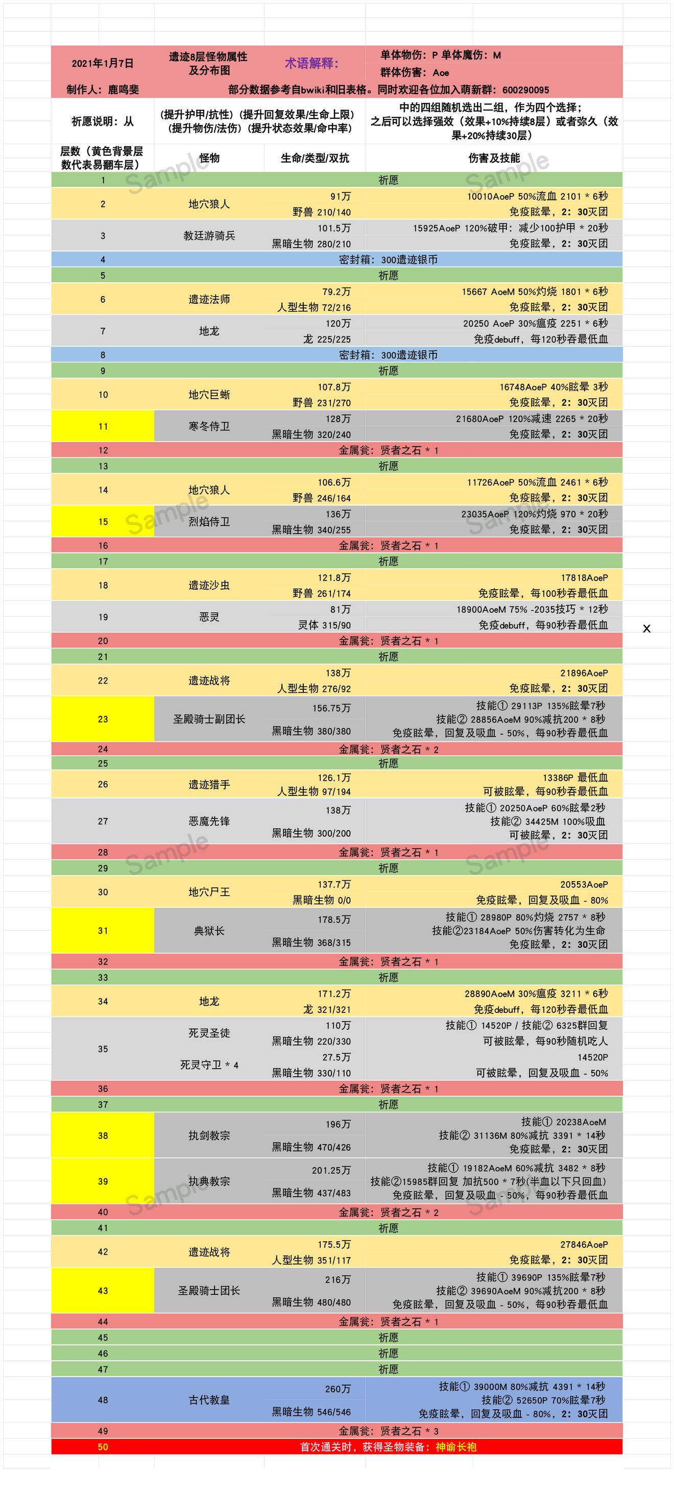 地下城堡2遗迹8怪物属性及打法技巧分享