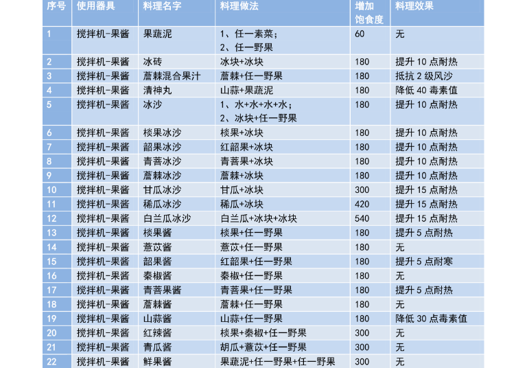 妄想山海最新食谱菜谱配方大全