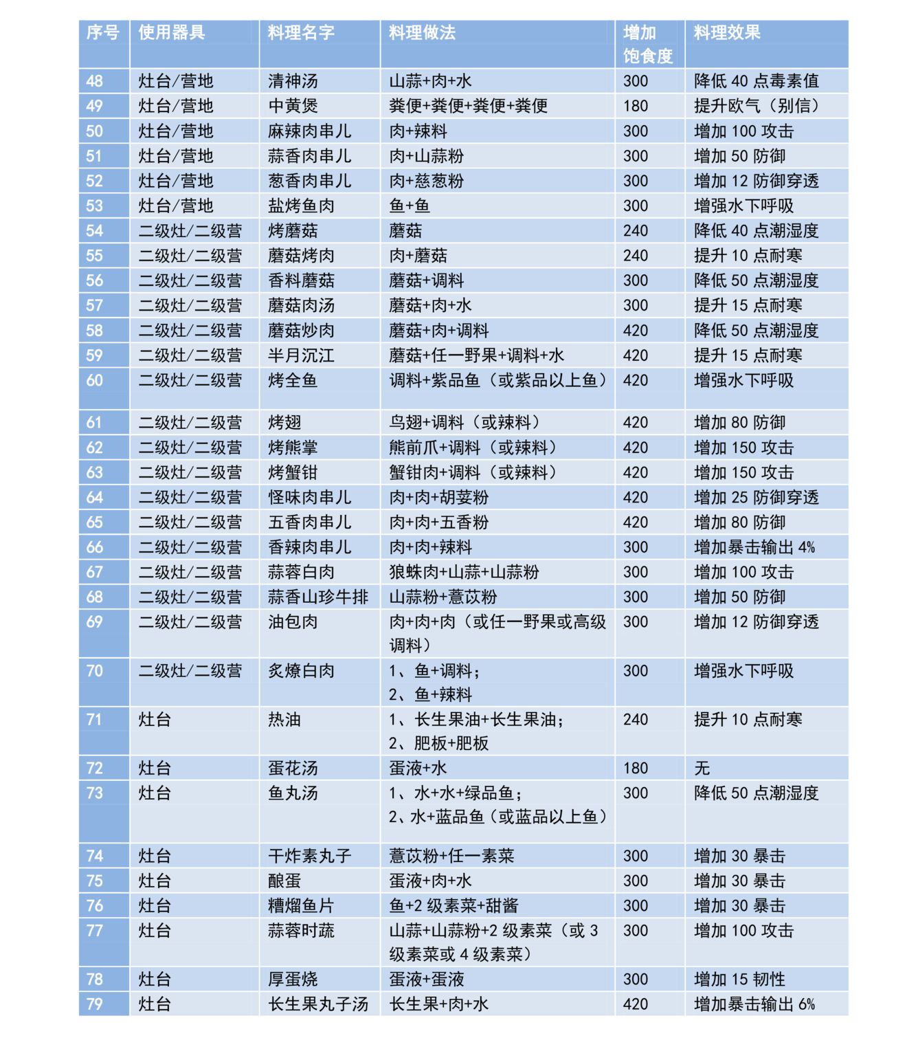 妄想山海最新食谱菜谱配方大全