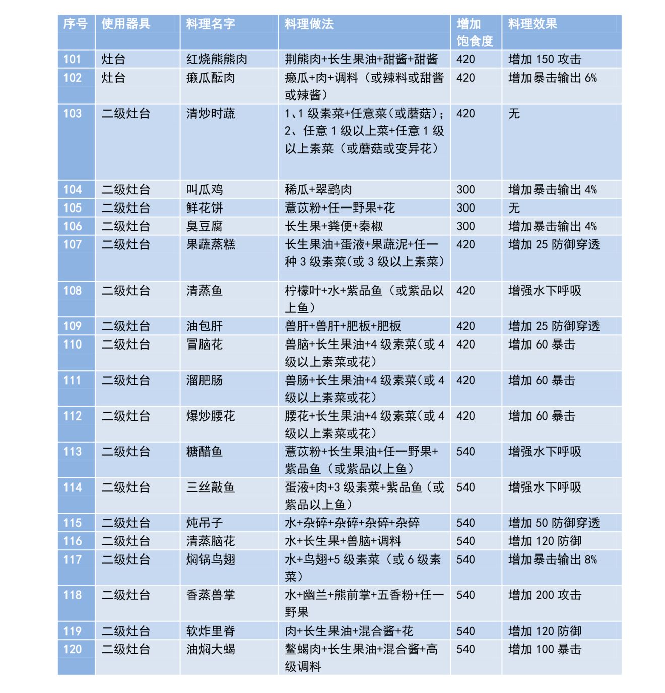 妄想山海最新食谱菜谱配方大全