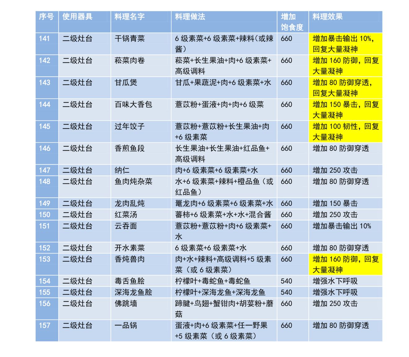 妄想山海最新食谱菜谱配方大全