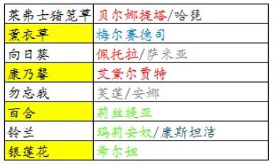 火焰纹章风花雪月全女性角色攻略指南