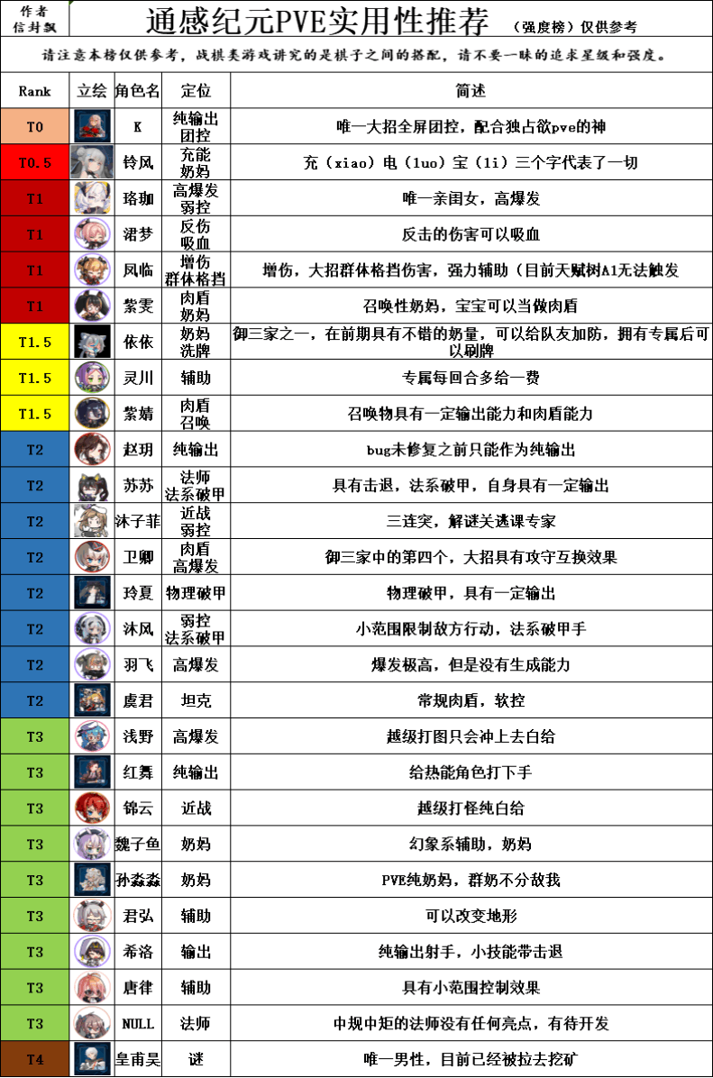 通感纪元公测开服角色强度榜