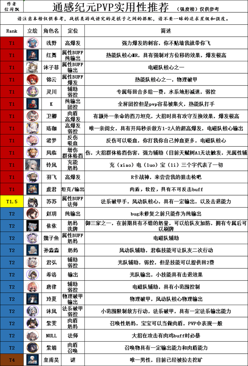 通感纪元公测开服角色强度榜