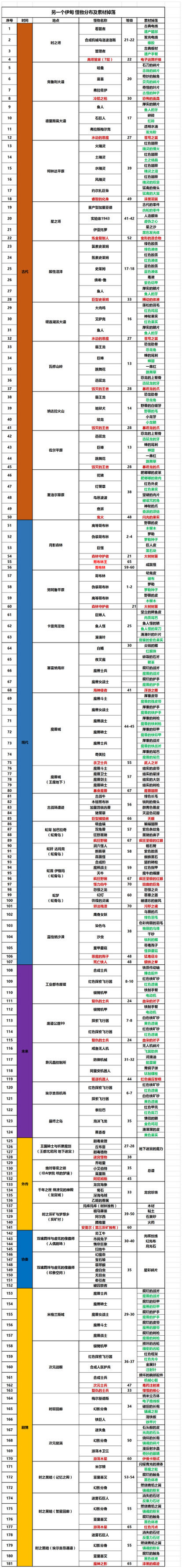 另一个伊甸-:-超越时空的猫怪物名称和素材掉落地点汇总