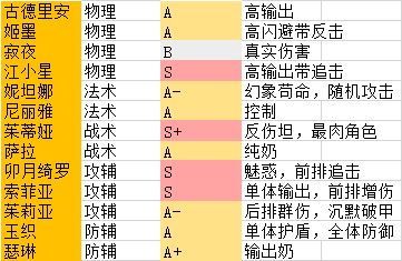 阿卡迪亚初始角色选择建议