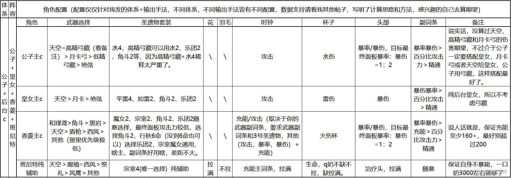 原神公子平民阵容推荐-公子阵容输出手法详解