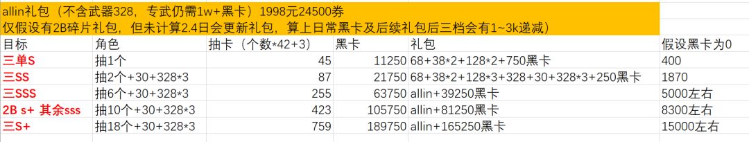 战双帕弥什尼尔联动需要氪多少