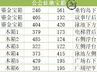 天谕手游苏澜城、汐语湾、萤川郡、伞村及公会驻地宝箱坐标位置合集