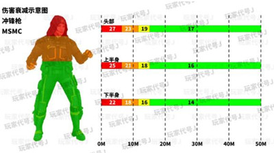 使命召唤手游冲锋枪有效伤害部位及伤害距离合集