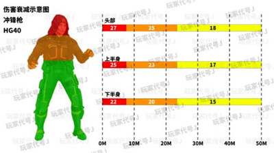 使命召唤手游冲锋枪有效伤害部位及伤害距离合集