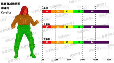 使命召唤手游冲锋枪有效伤害部位及伤害距离合集