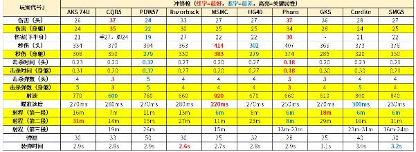 使命召唤手游全冲锋枪属性实测及解析