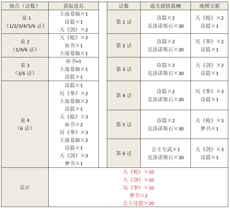 另一个伊甸1月20日断章更新地图攻略