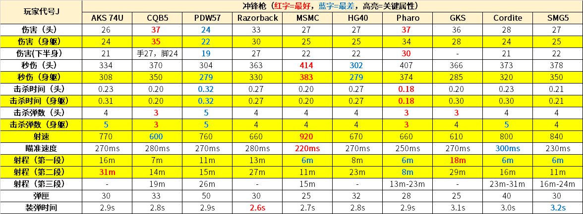 使命召唤手游最新冲锋枪排行榜-2021冲锋枪排名一览