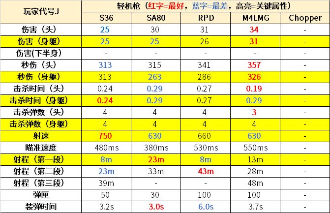 使命召唤手游最新机枪排名大全-2021轻机枪排行榜