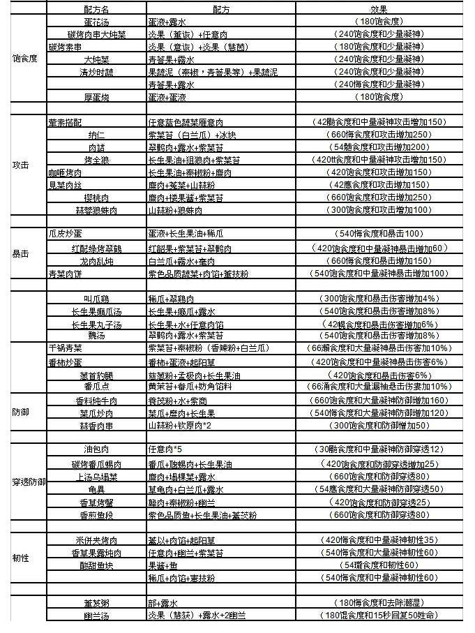 妄想山海最新食谱配方大全-食谱配方汇总