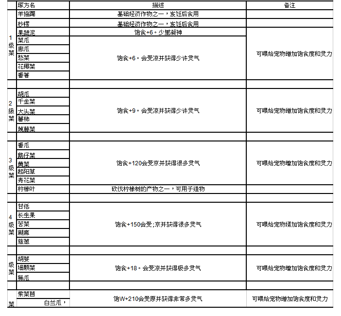 妄想山海最新食谱配方大全-食谱配方汇总