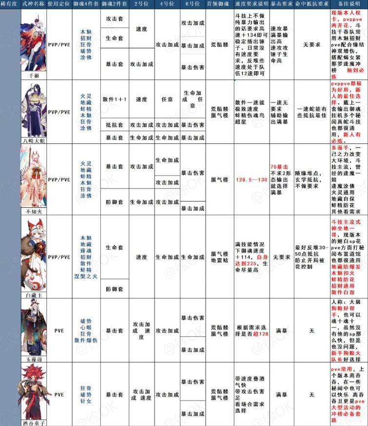 阴阳师全式神御魂推荐汇总表