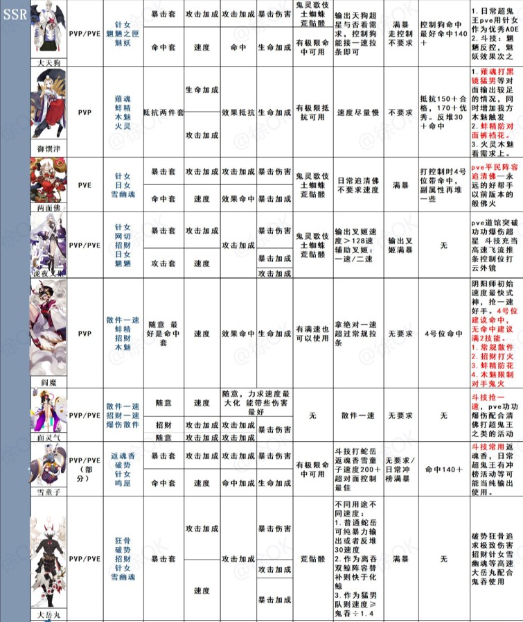 阴阳师全式神御魂推荐汇总表