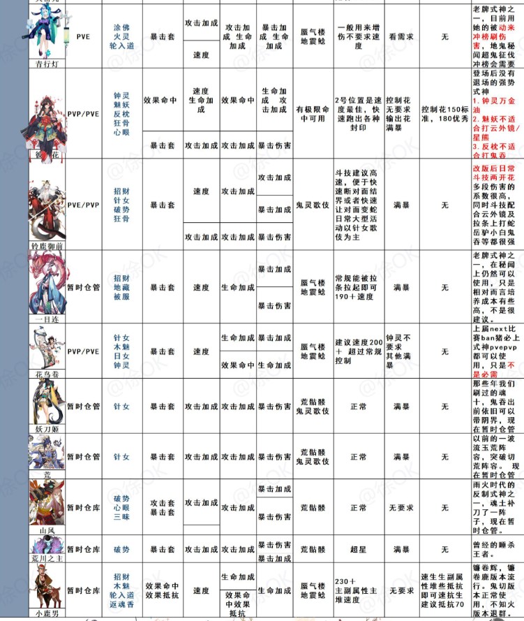 阴阳师全式神御魂推荐汇总表