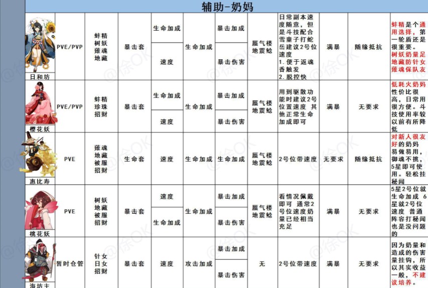 阴阳师全式神御魂推荐汇总表