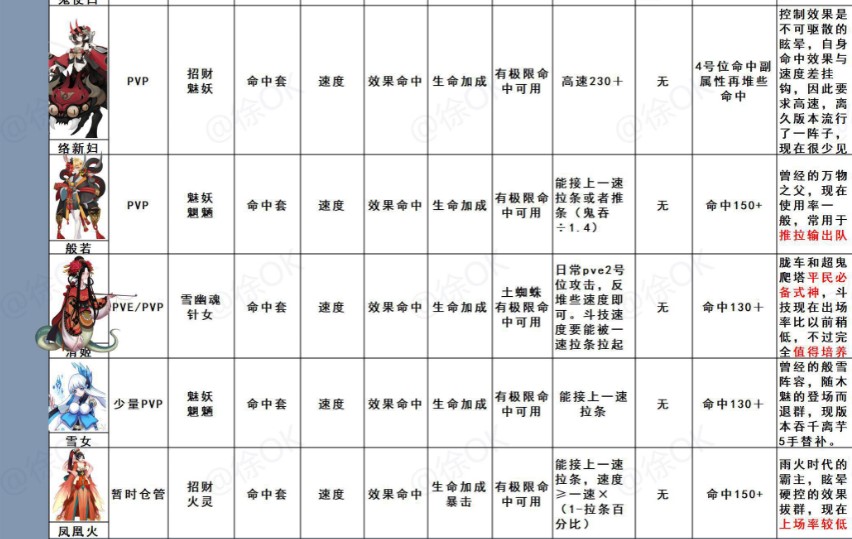 阴阳师全式神御魂推荐汇总表