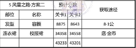 奇迹暖暖风雪之路完美过关搭配攻略