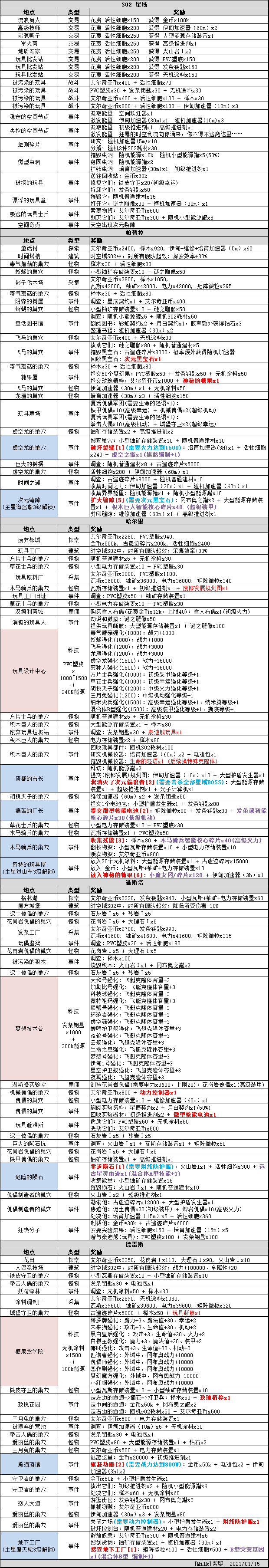 不思议迷宫时空域S02完整事件攻略大全