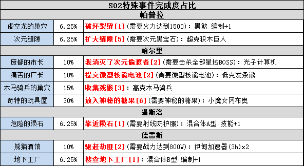 不思议迷宫时空域S02完整事件攻略大全