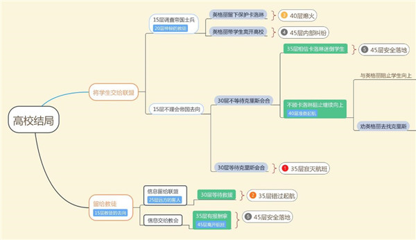 明日之后辐射高校S6的11种结局及隐藏成就达成攻略