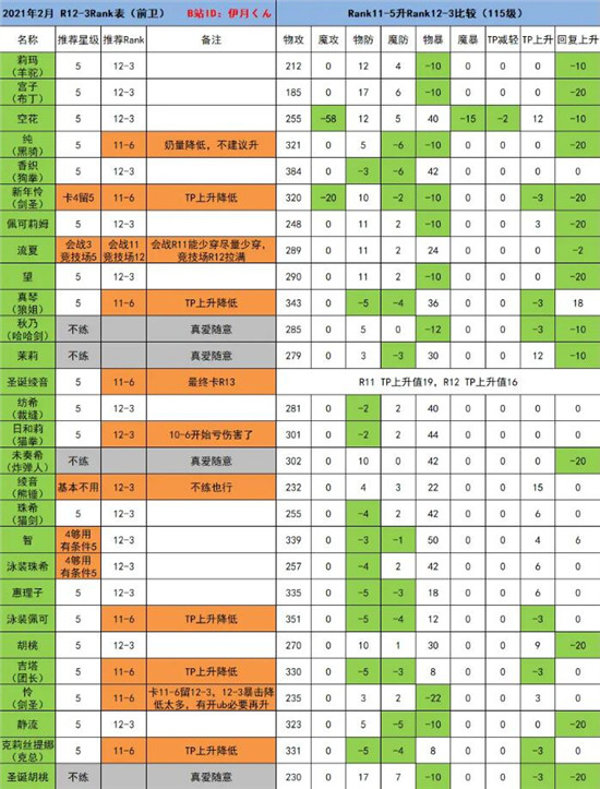 公主连结2021年2月R12-3Rank推荐表