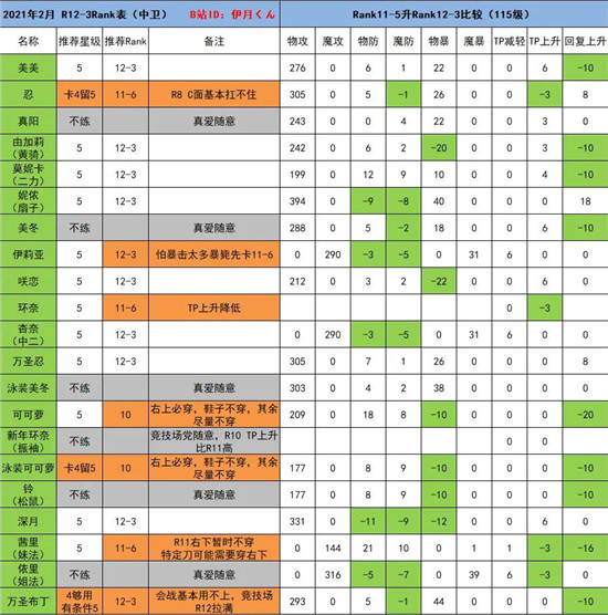 公主连结2021年2月R12-3Rank推荐表