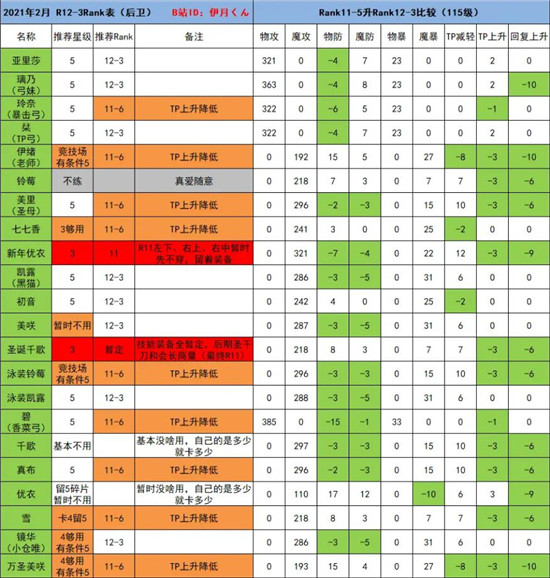 公主连结2021年2月R12-3Rank推荐表