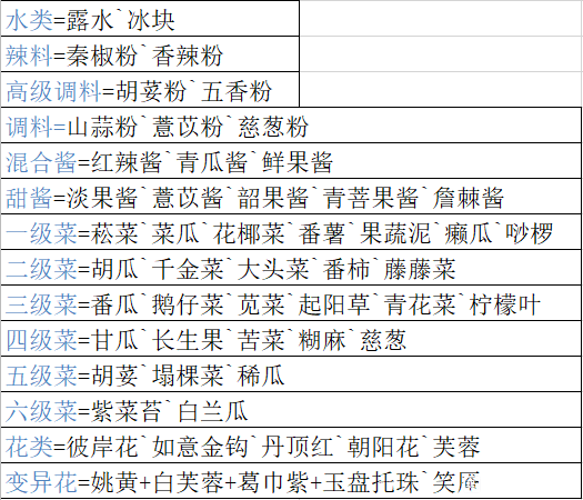 妄想山海最新食谱配方及菜品原料攻略大全