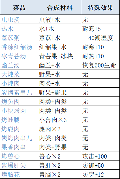 妄想山海最新食谱配方及菜品原料攻略大全