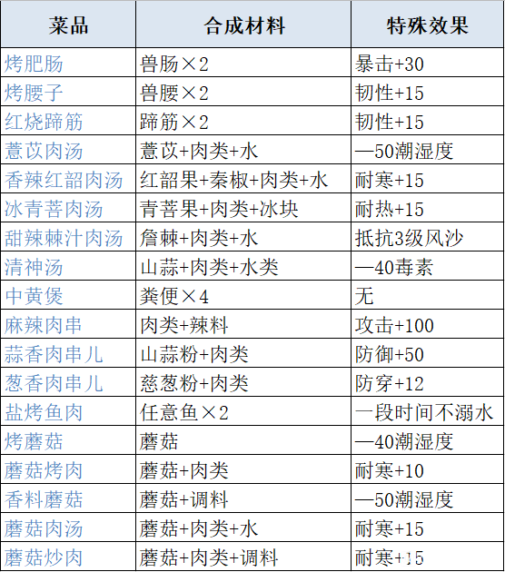 妄想山海最新食谱配方及菜品原料攻略大全