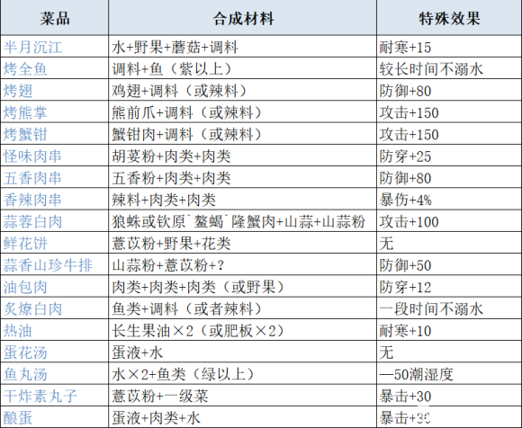 妄想山海最新食谱配方及菜品原料攻略大全