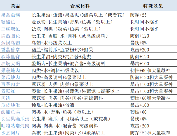 妄想山海最新食谱配方及菜品原料攻略大全