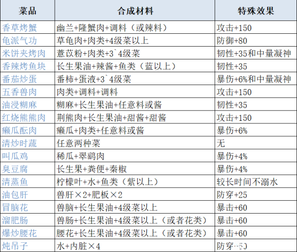 妄想山海最新食谱配方及菜品原料攻略大全