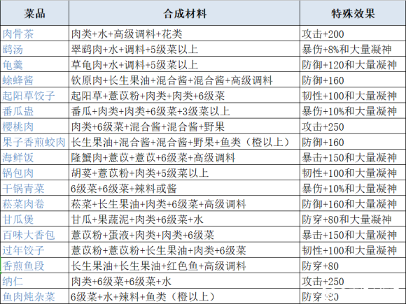 妄想山海最新食谱配方及菜品原料攻略大全