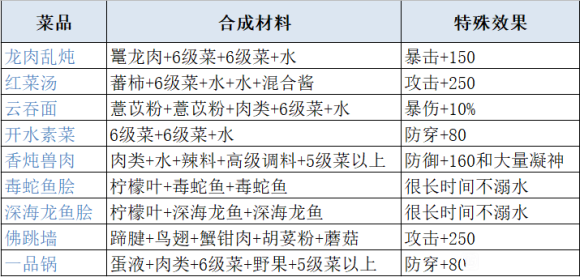 妄想山海最新食谱配方及菜品原料攻略大全