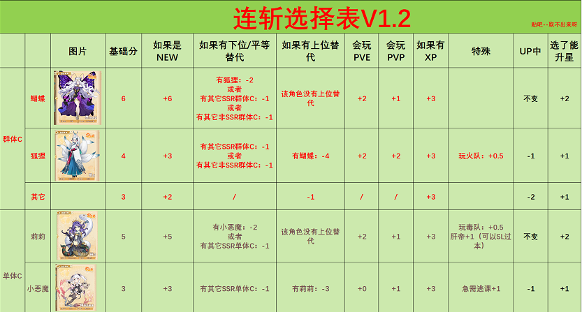 四叶草剧场连斩选择节奏榜一览