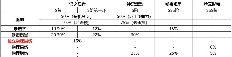 崩坏3识之律者辅助能力怎么样-识之律者辅助能力分析