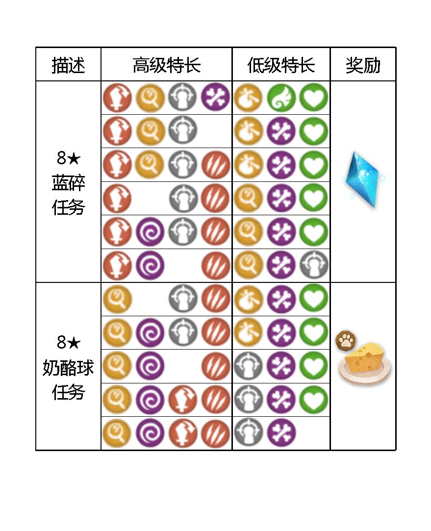 万象物语篝火任务特长分享