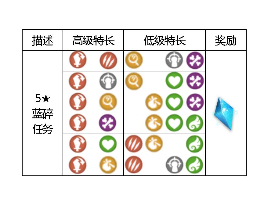 万象物语篝火任务特长分享