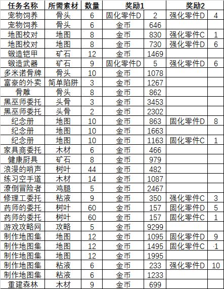 妙奇星球委托奖励分析介绍